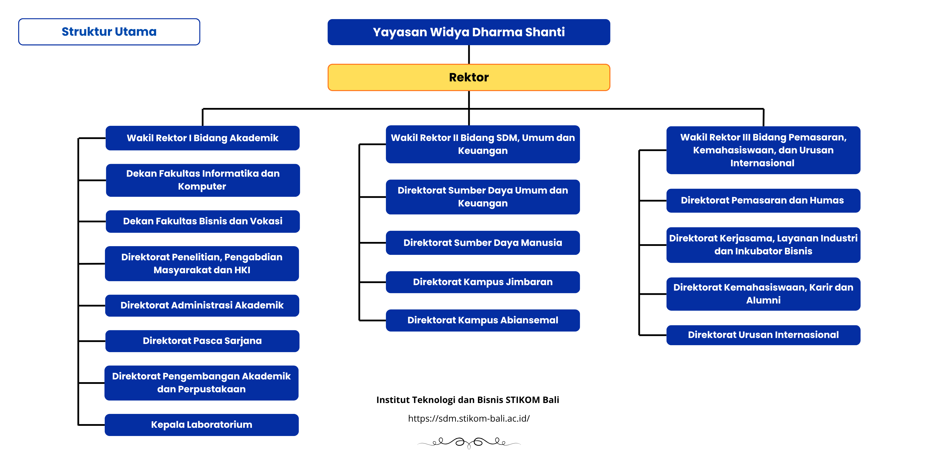 Diagram Struktur Utama ITB STIKOM BALI